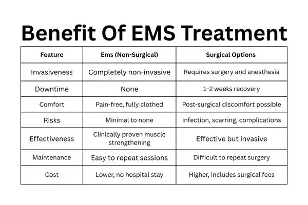 Table showing the benefits of Mixed Incontinence Treatment Brighton & Hove